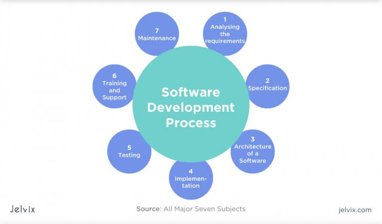 Introduction To Software Development Methodologies Jelvix