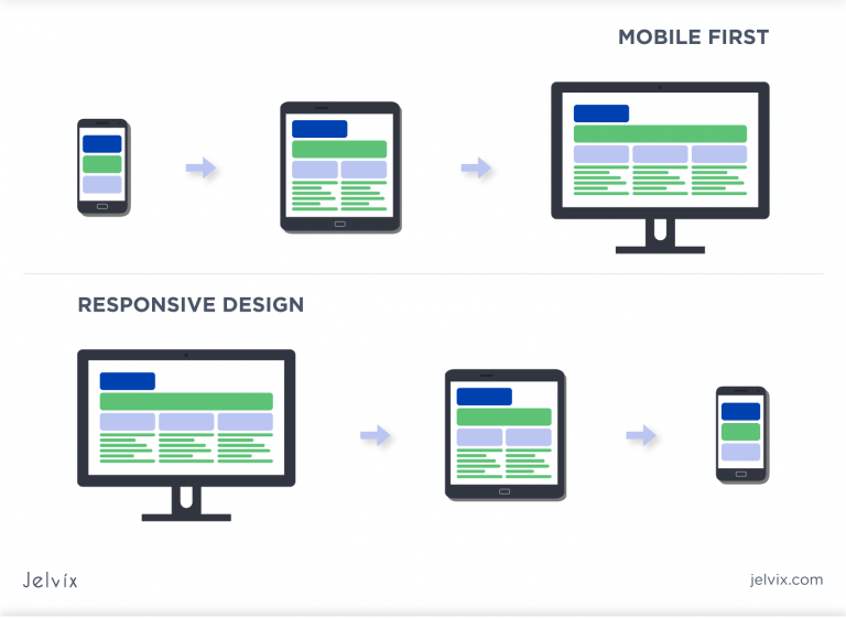 Mobile First Design as a Part of Mobile First Strategy 2021