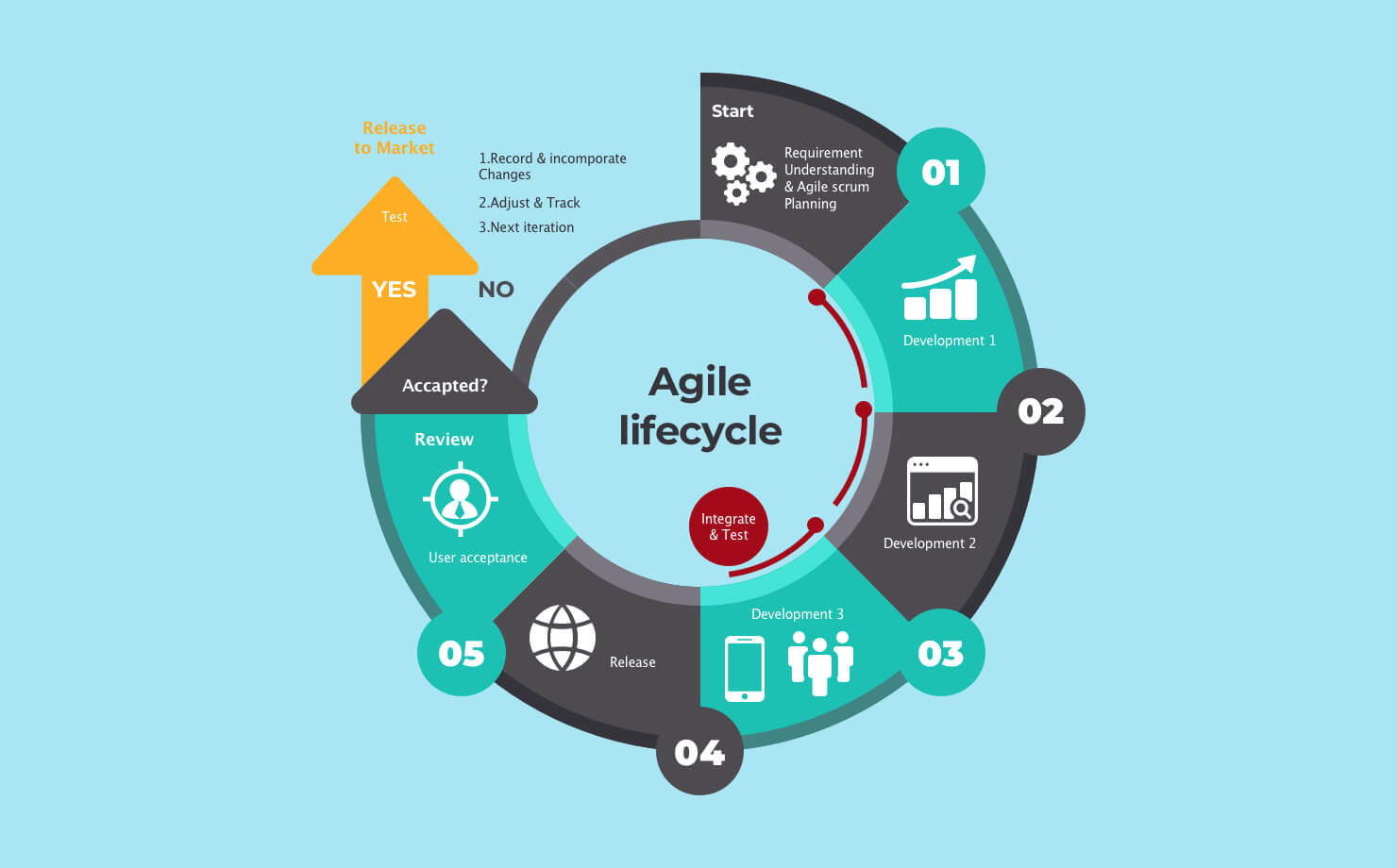 Agile in software development jelvix