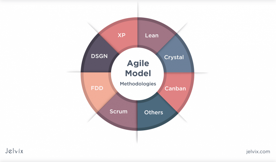 Agile methodologies 