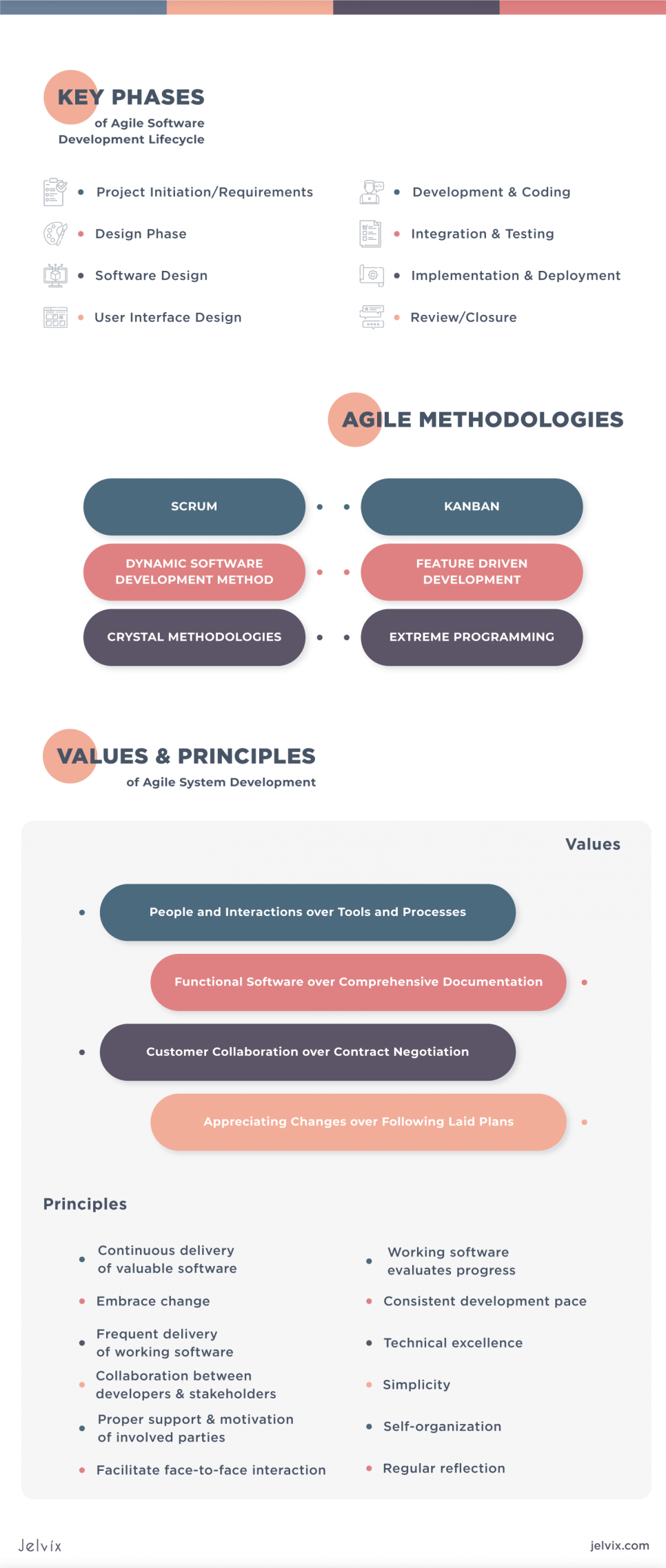 Agile in Software Development