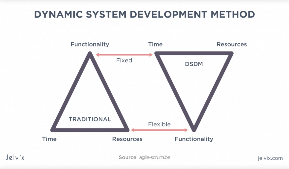 Dynamic SD Method