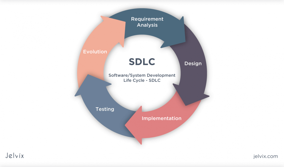 Software Development Lifecycle