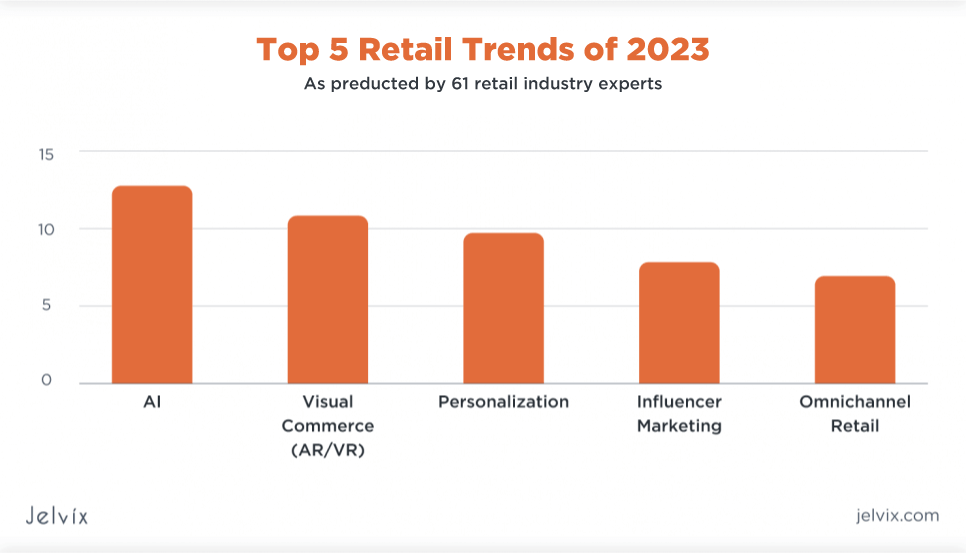 retail trends in 2023