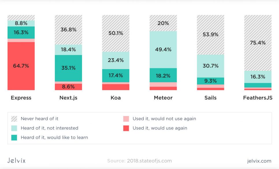 Express and other JS frameworks