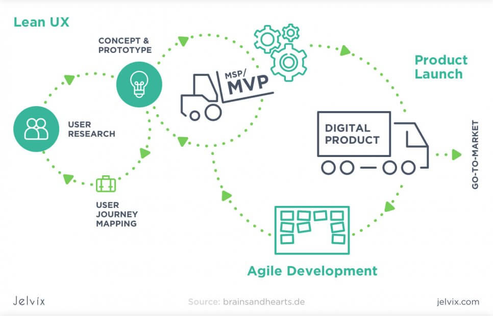 product development stage