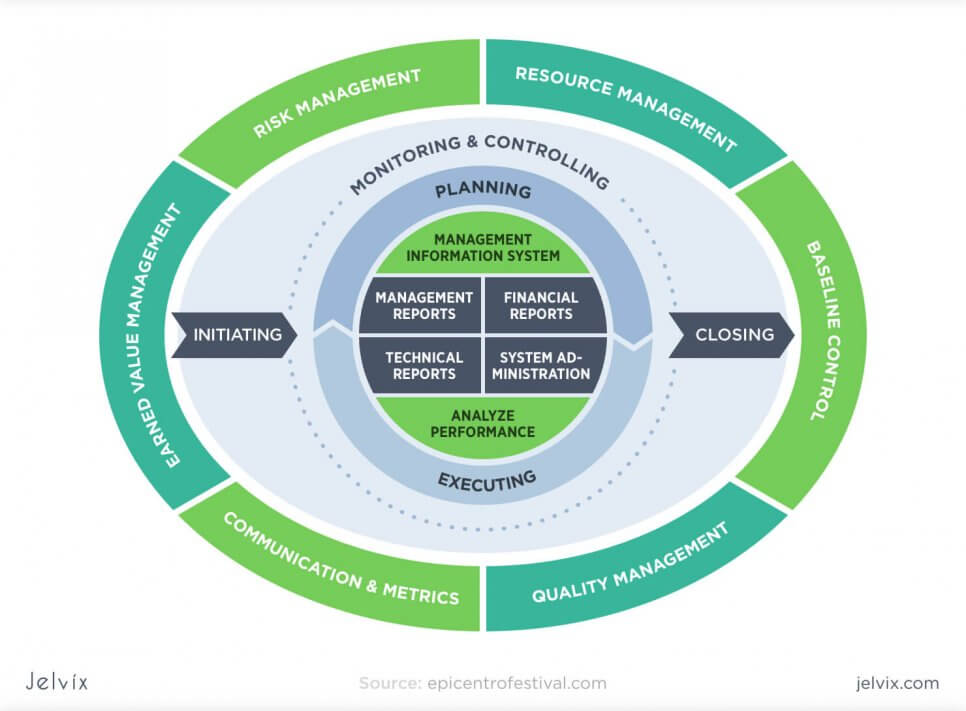 management and organization