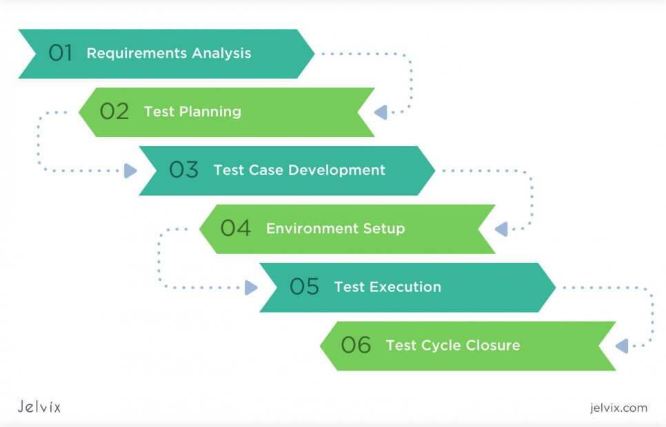 testing stage