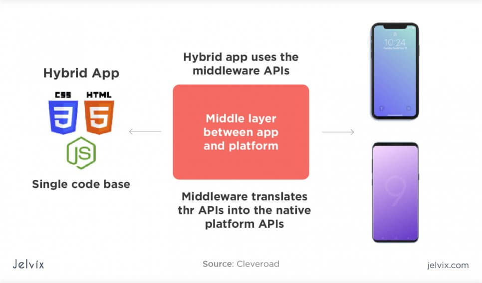 how hybrid development works