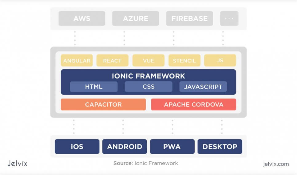 how ionic works