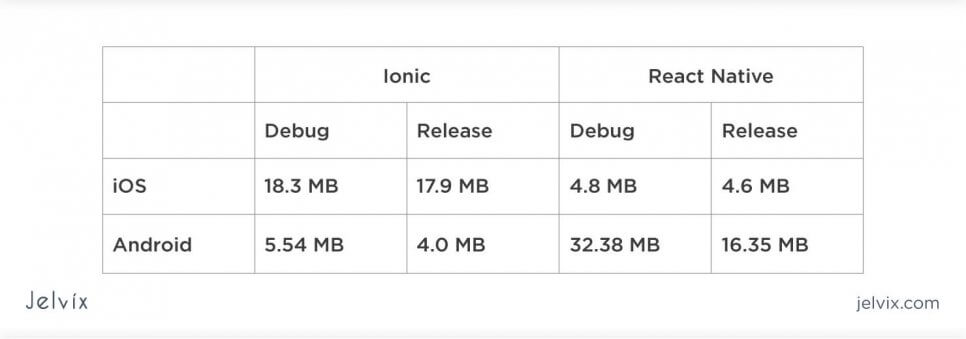 summary RN vs Ionic