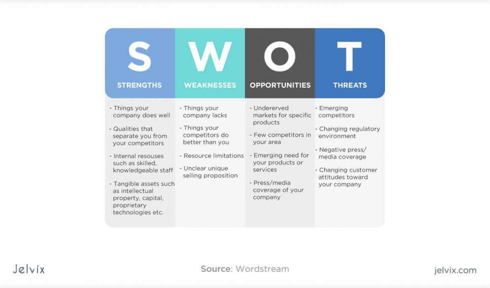 SWOT