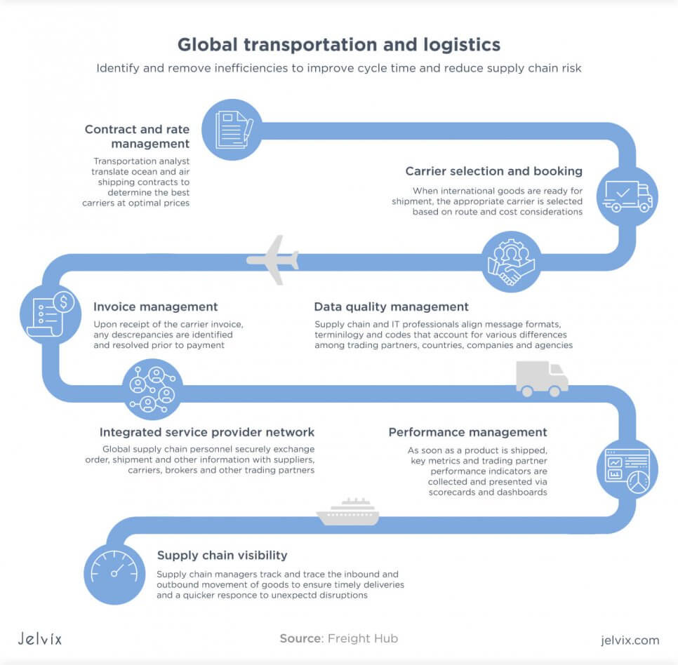 logistics and transportation