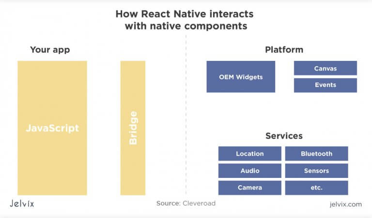 Ionic Vs React Native: Which Framework Is The Best?