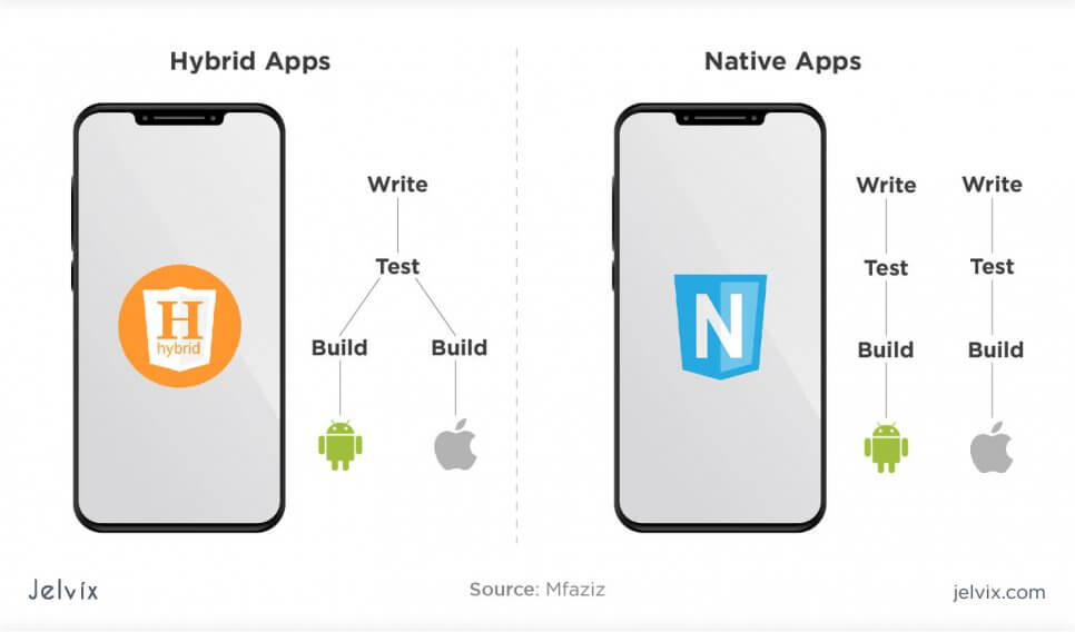 native vs hybrid development