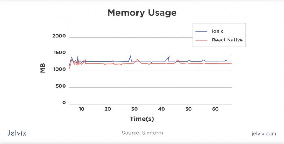 Ionic vs react performance