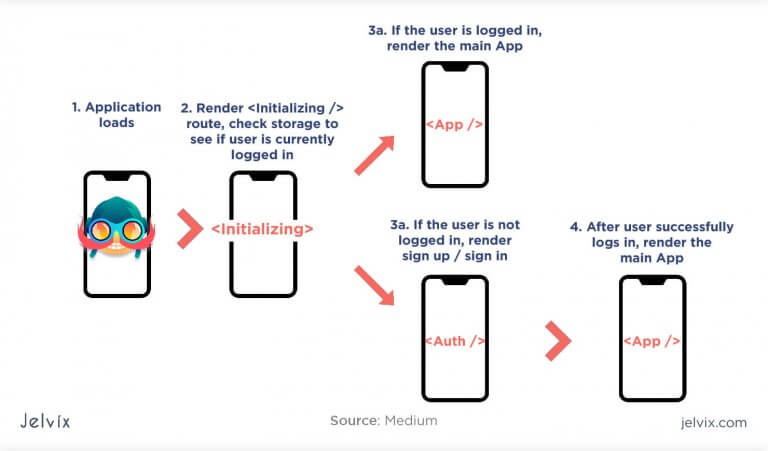 Ionic vs React Native: Which Framework is the Best?