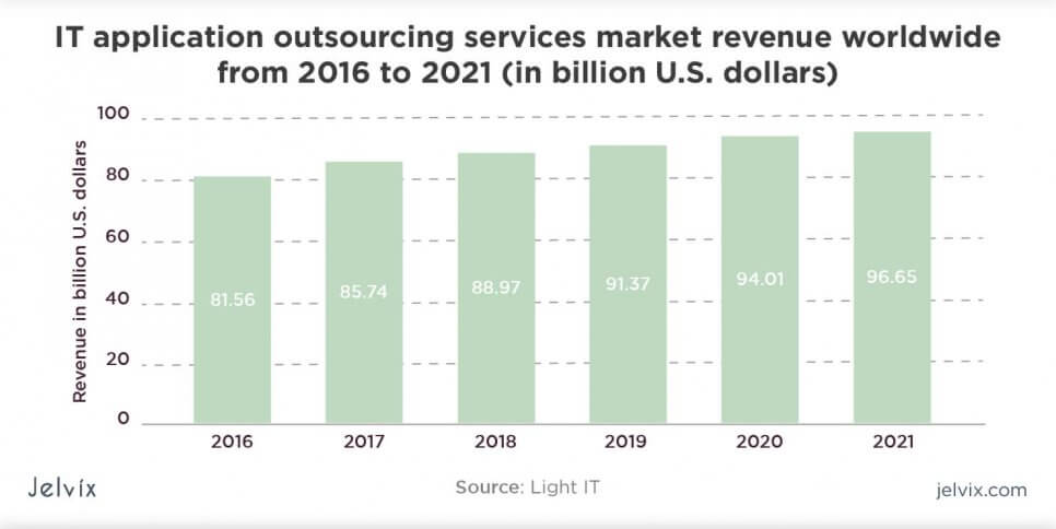 outsourcing statistics