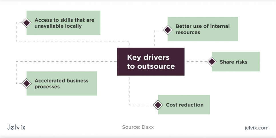 drivers to outsource