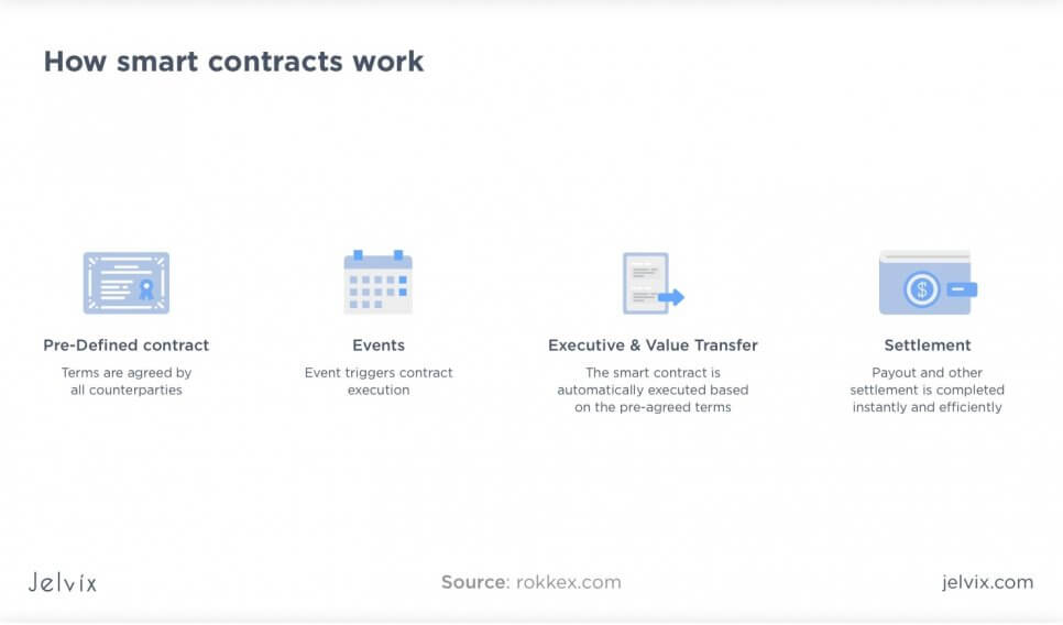 what is a smart contract