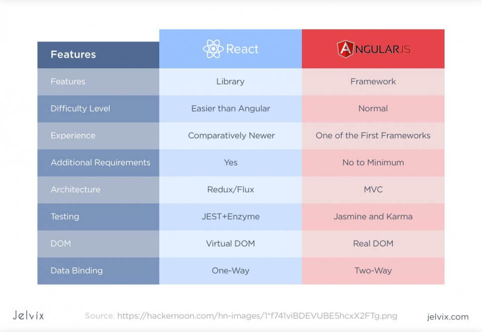 Comparing React and Angular