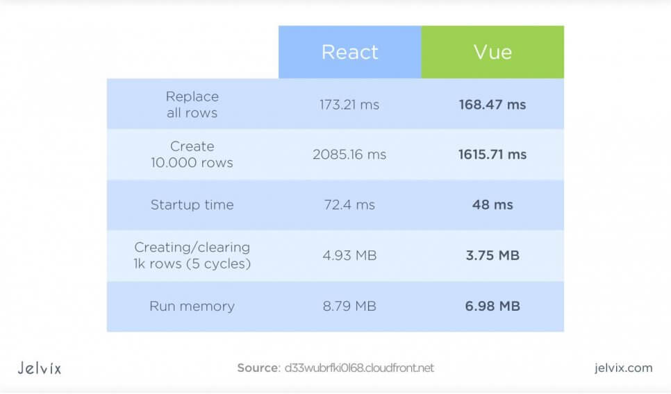 Vue.js vs React js performance