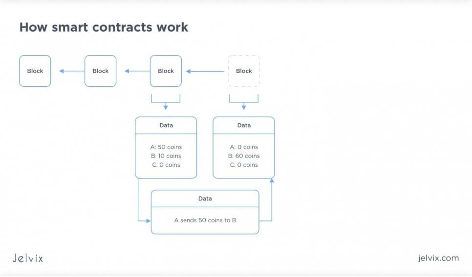 how contracts work