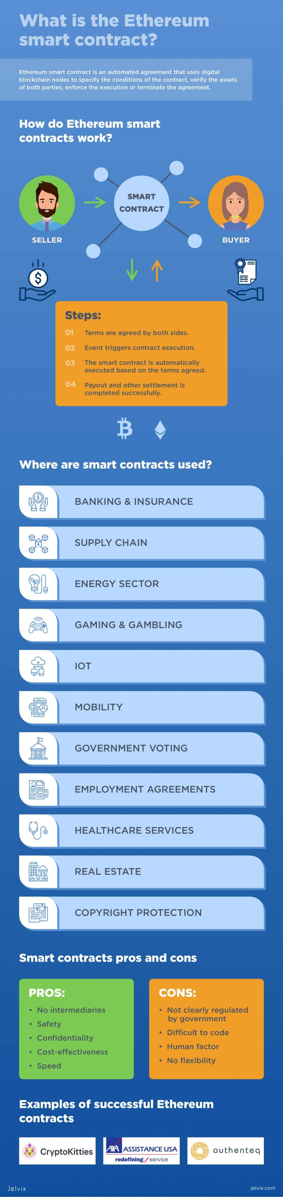 Ethereum smart contracts infographic