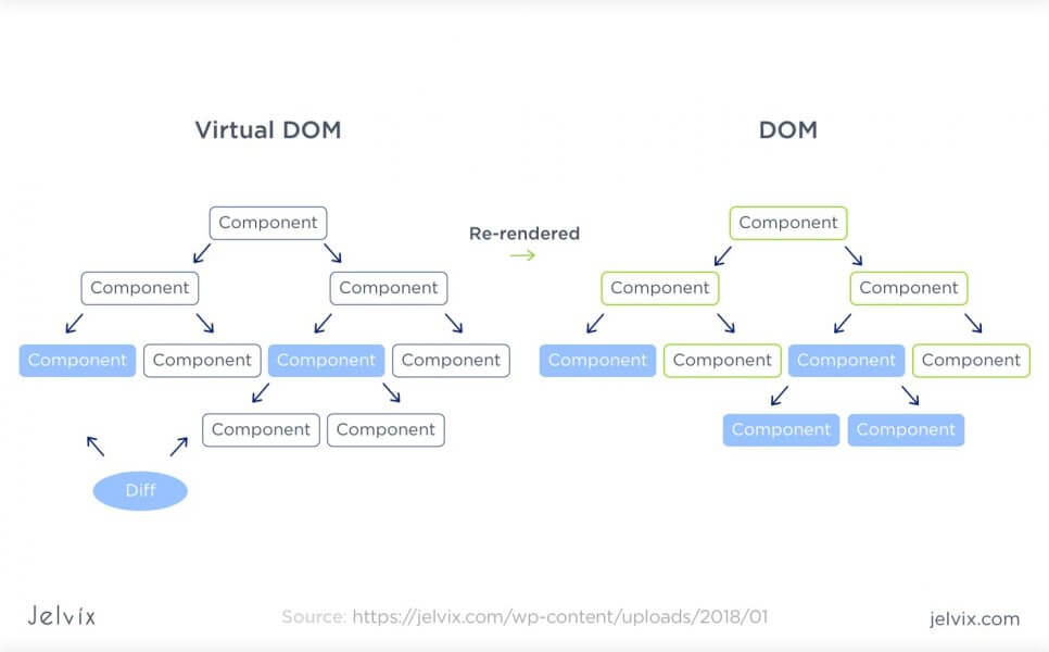 version of the DOM