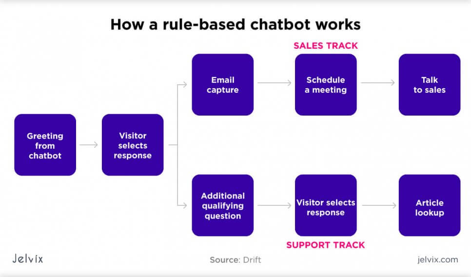 How a Rule-Based Chatbot works