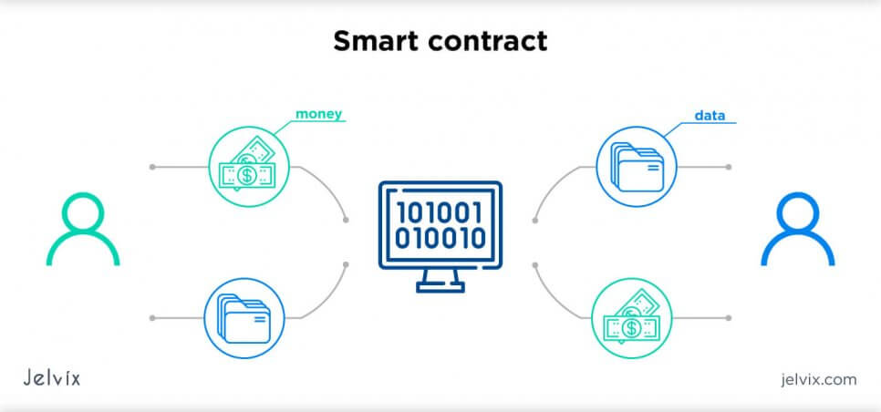 Payments and Money: Smart Contracts