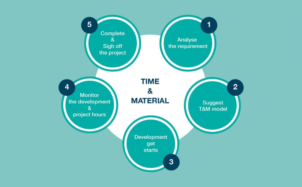 Time&Material model