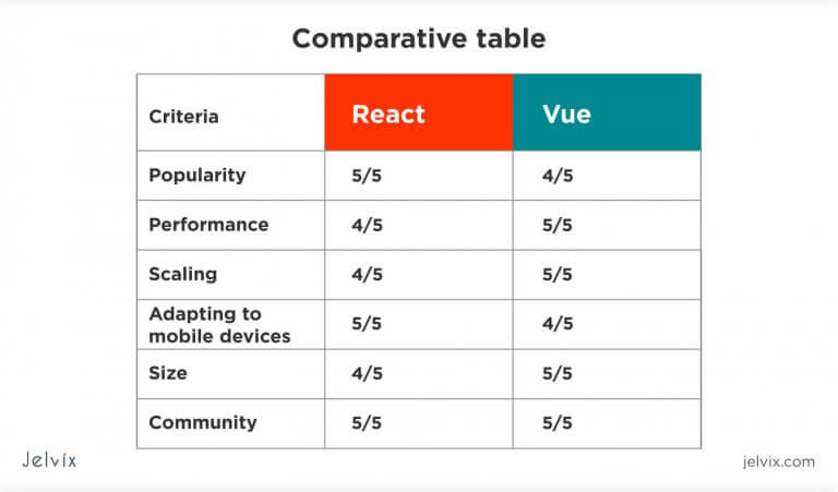 Vue vs React: Choosing a Front-End Framework for Project