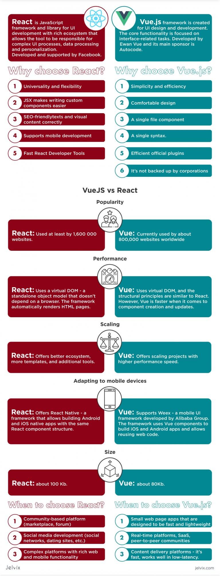 Vue vs React: Choosing a Front-End Framework for Project