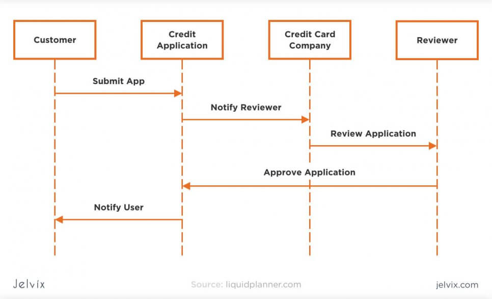 Sequence Diagram