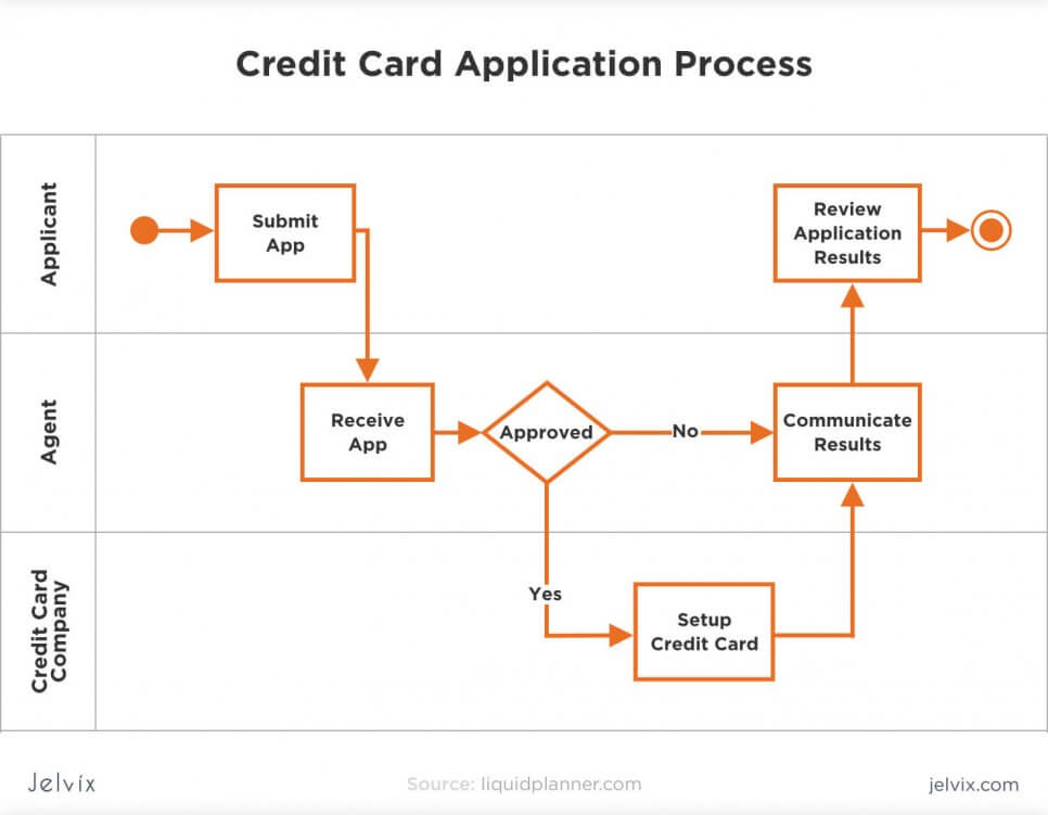 process model