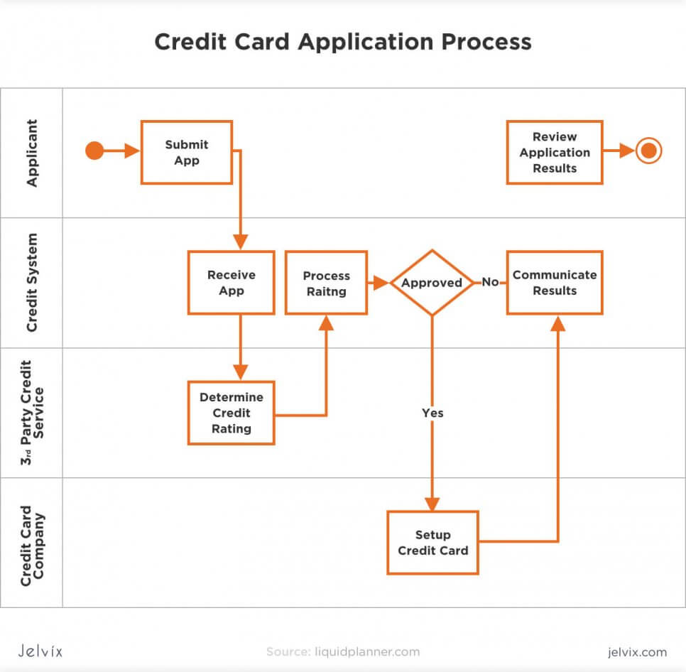 to-be process model