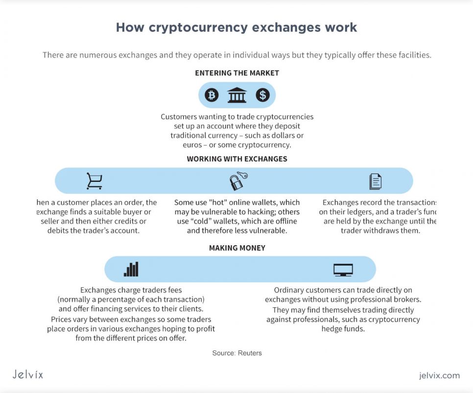 how to set up a crypto exchange