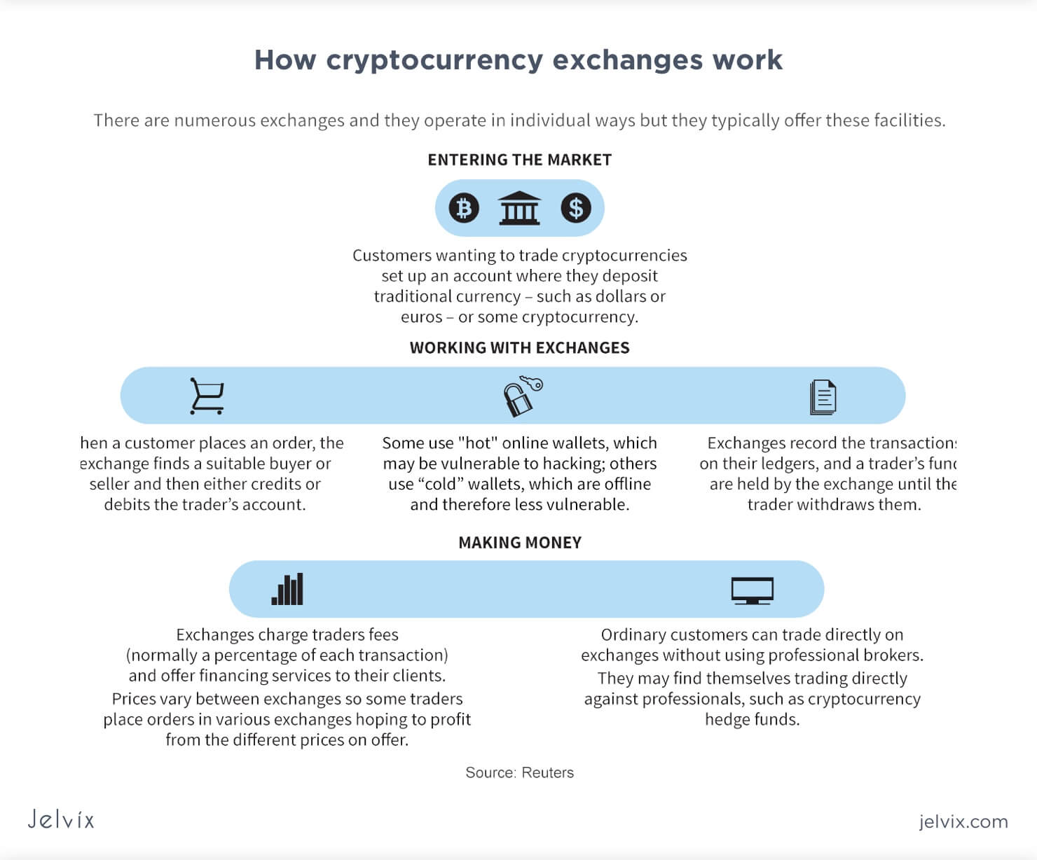 make your cryptocurrency exchanges