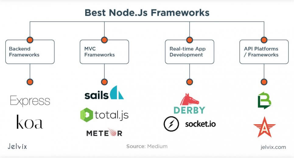 top Node.js API frameworks