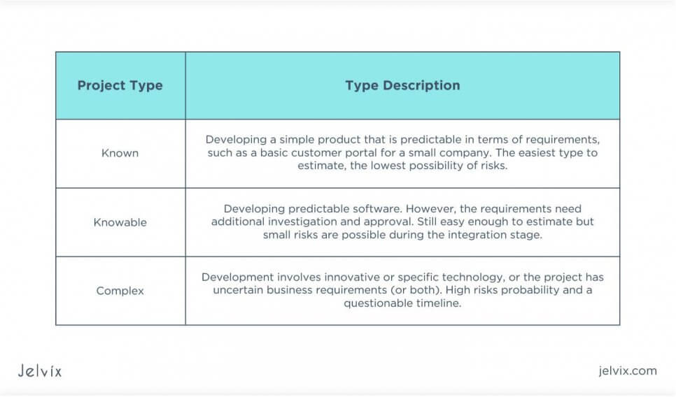 Project’s Complexity