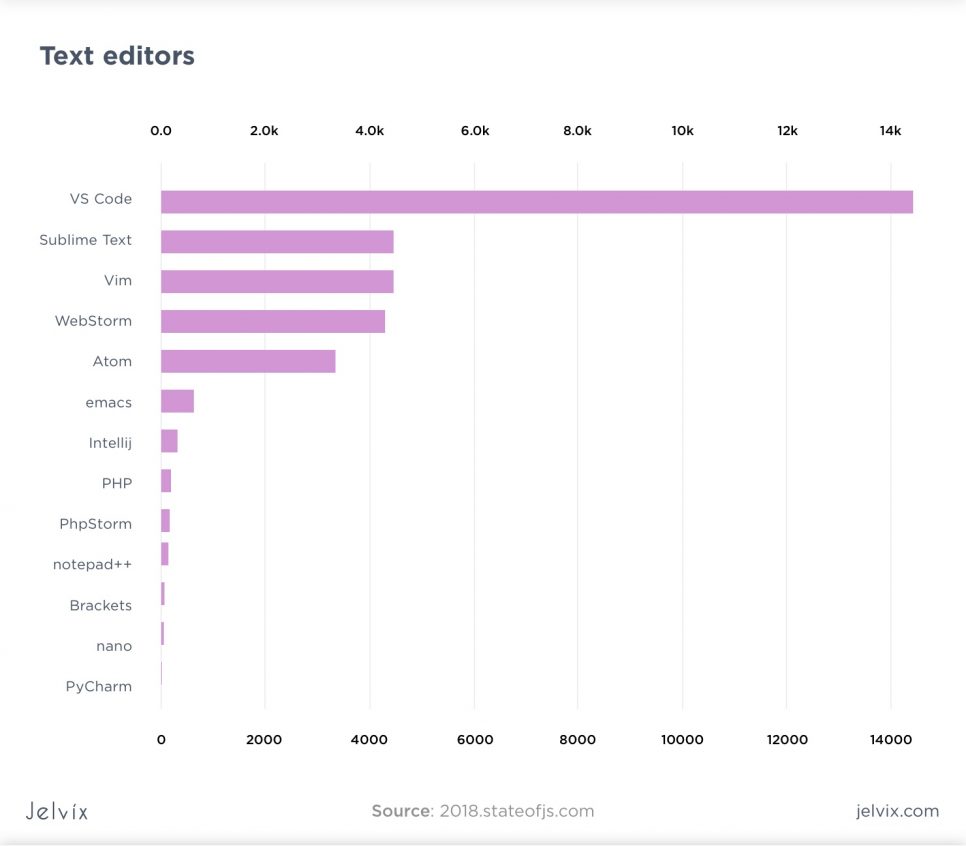 text editors statistics