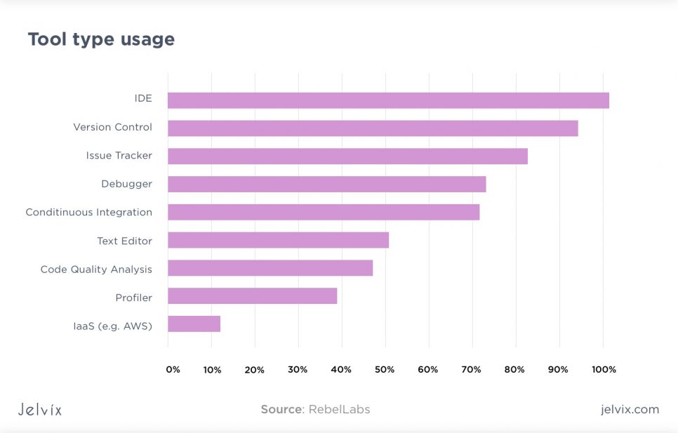 tools usage