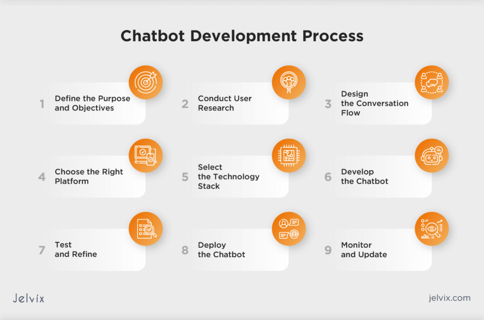 Basic Steps for Chatbot Development