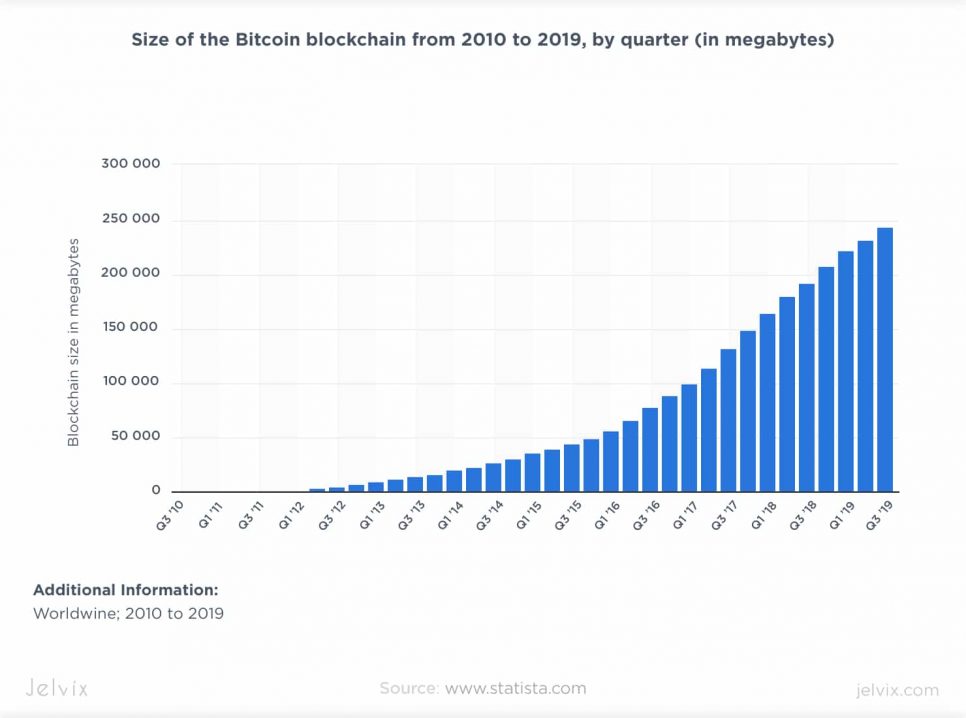 bitcoin blockchain size