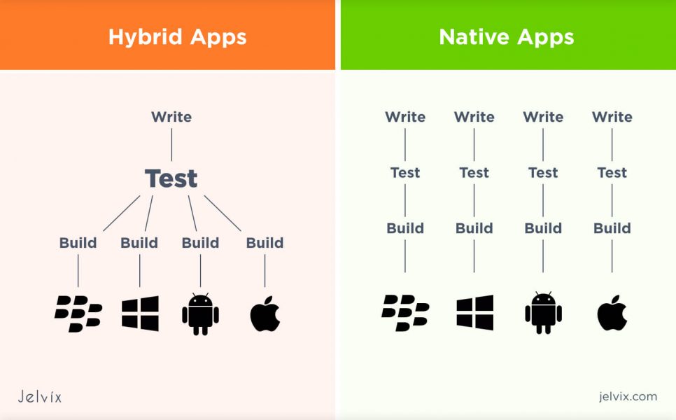 Hyprid vs native apps