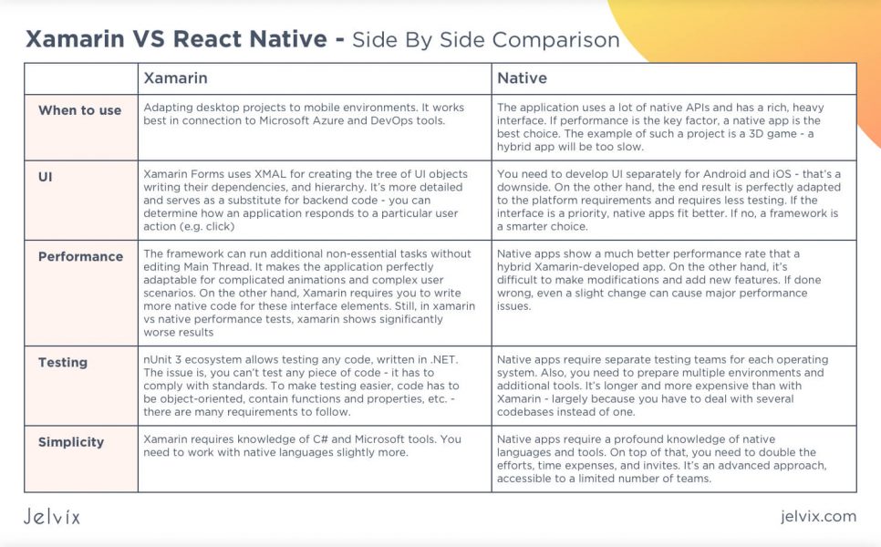 Xamarin vs React Native - Side By Side Comparison