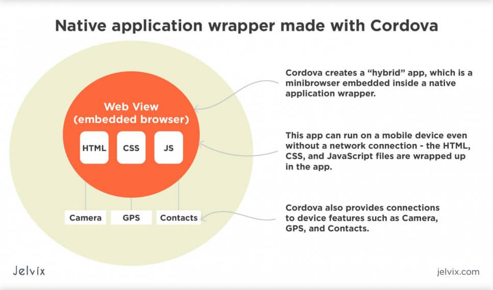 Programming frameworks: Apache Cordova