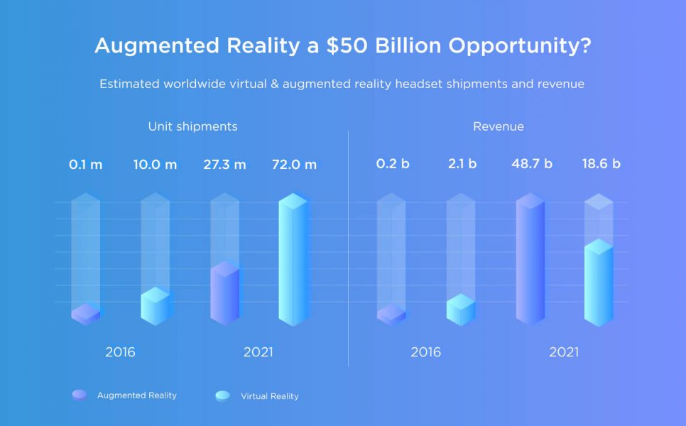 Advantages Of Using Augmented Reality For Business