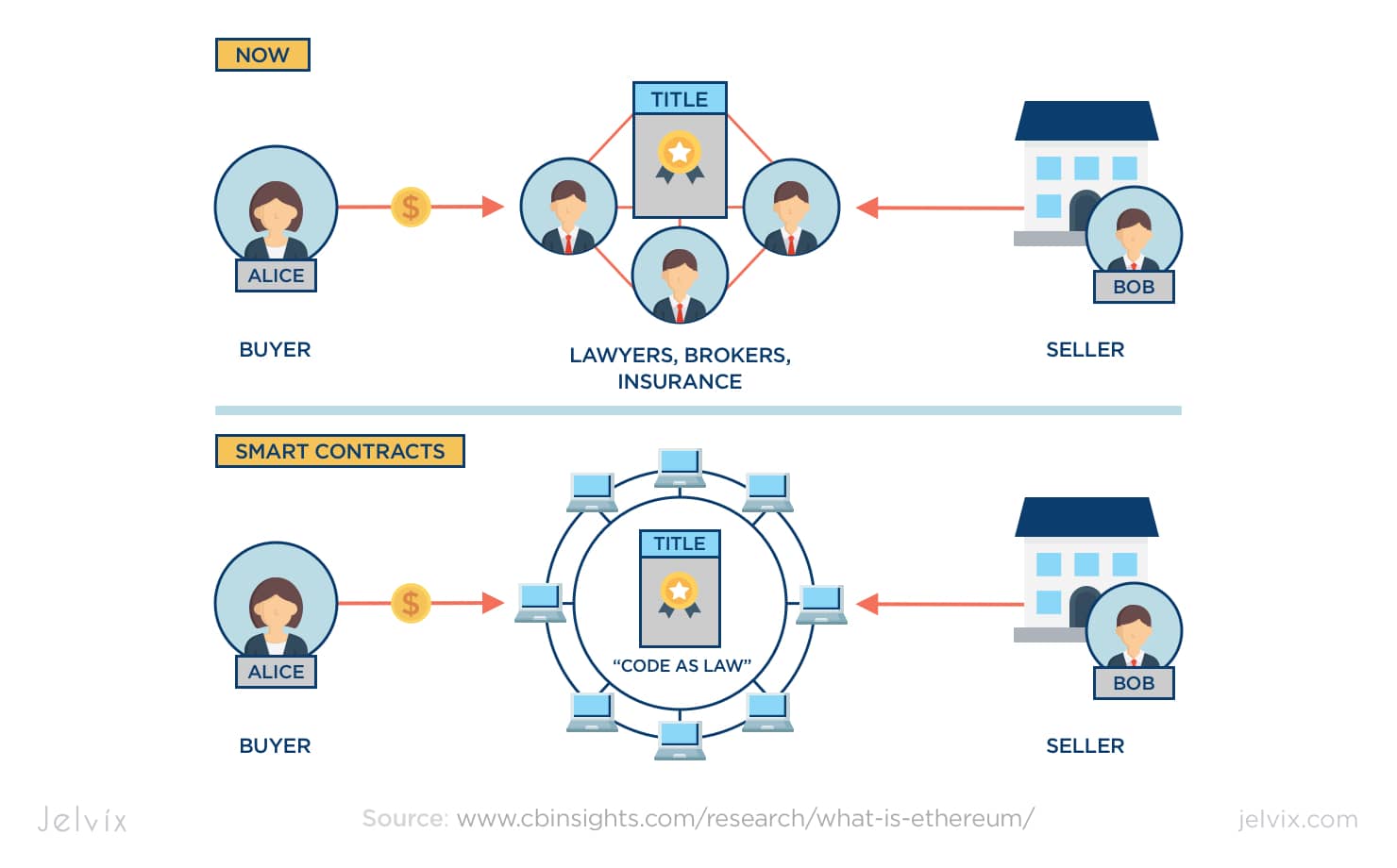 blockchain api alternative